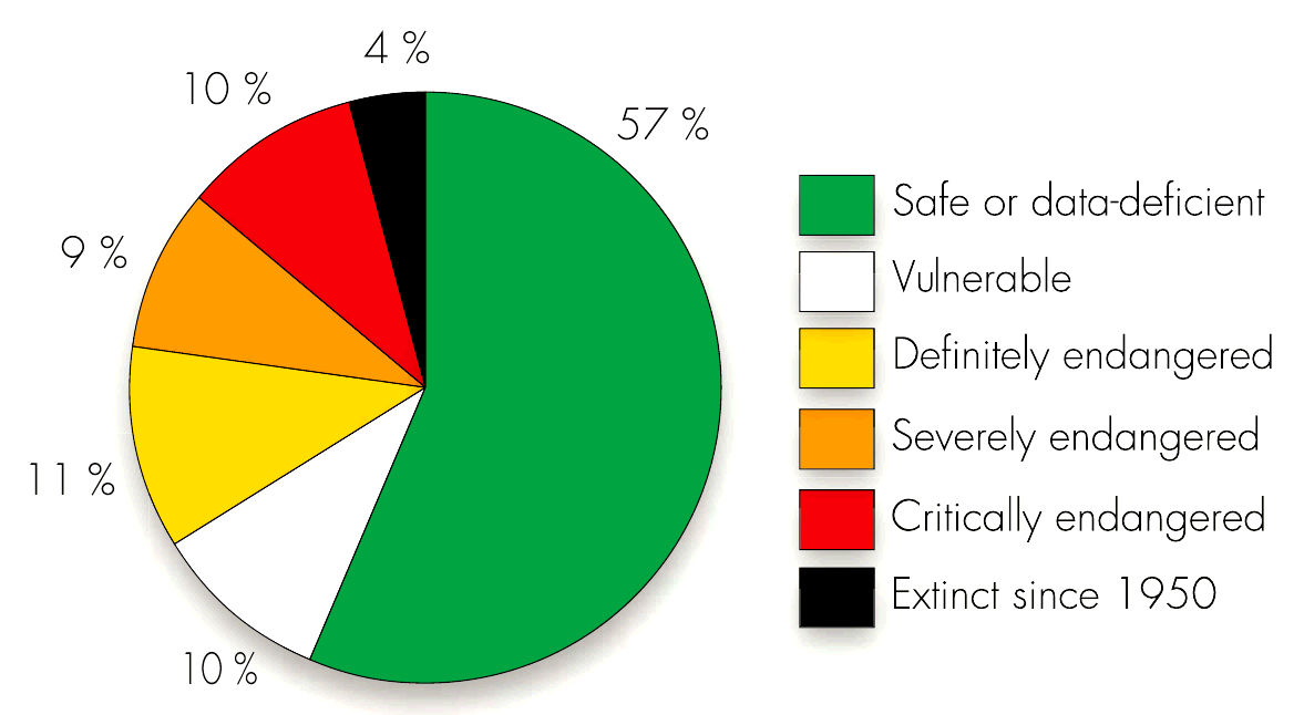 jezyki zagrozone wyginieciem